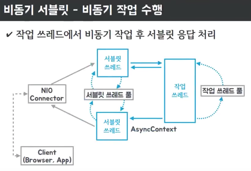 비동기 서블릿 구조